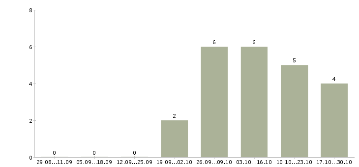 Работа повар вахта в Тамбове - Число вакансий в Тамбове по специальности повар вахта за 2 месяца