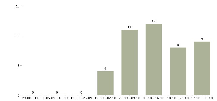 Работа охранники 1 2 1 3 в Твери - Число вакансий в Твери по специальности охранники 1 2 1 3 за 2 месяца
