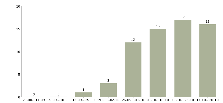 Работа требуется директор в Тольятти - Число вакансий в Тольятти по специальности требуется директор за 2 месяца