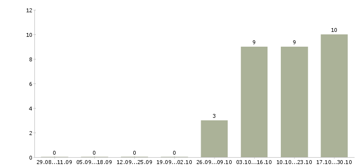 Работа управляющий смены в Туле - Число вакансий в Туле по специальности управляющий смены за 2 месяца