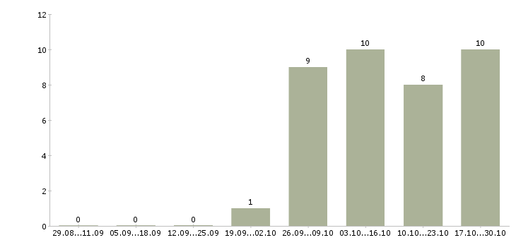 Работа кассир с опытом работы в Тюмени - Число вакансий в Тюмени по специальности кассир с опытом работы за 2 месяца
