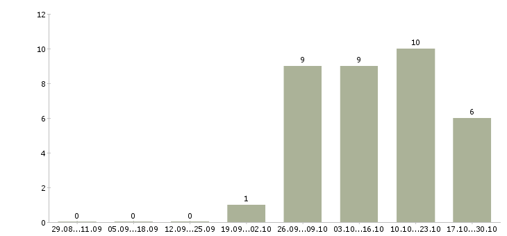 Работа требуется водитель категории с в Тюмени - Число вакансий в Тюмени по специальности требуется водитель категории с за 2 месяца