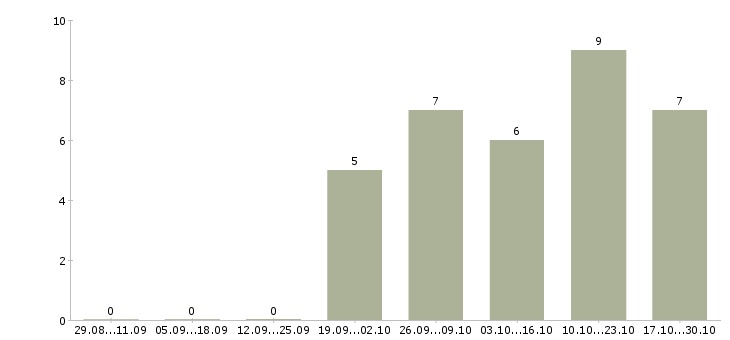 Работа специалист по работе с кадрами в Уфе - Число вакансий в Уфе по специальности специалист по работе с кадрами за 2 месяца