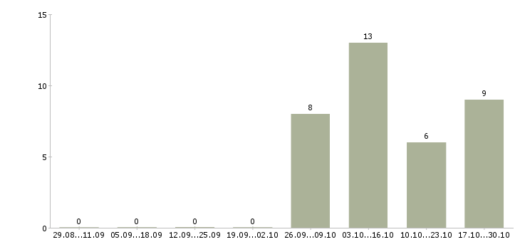 Работа требуется сварщик в Чебоксарах - Число вакансий в Чебоксарах по специальности требуется сварщик за 2 месяца