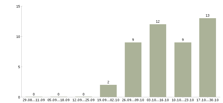 Работа мерчендайзер без опыта в Челябинске - Число вакансий в Челябинске по специальности мерчендайзер без опыта за 2 месяца