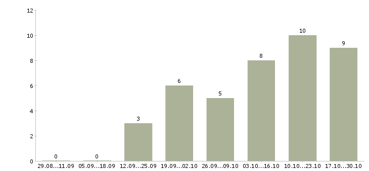 Работа информационный сотрудник в Череповце - Число вакансий в Череповце по специальности информационный сотрудник за 2 месяца