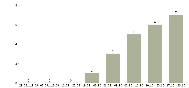 Работа менеджер объекта в Череповце - Число вакансий в Череповце по специальности менеджер объекта за 2 месяца