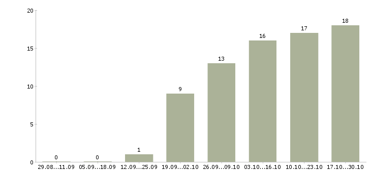 Работа подработка на дому в интернете в Чите - Число вакансий в Чите по специальности подработка на дому в интернете за 2 месяца