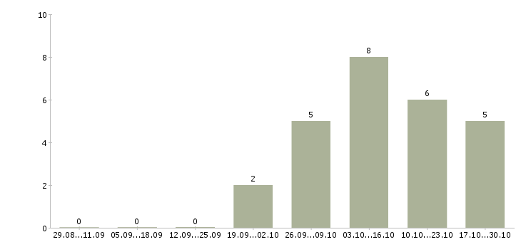 Работа менеджер по корпоративным клиентам в Энгельсе - Число вакансий в Энгельсе по специальности менеджер по корпоративным клиентам за 2 месяца