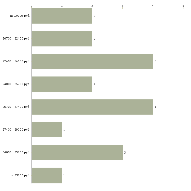 Найти работу уборщица столов в Москве - График распределения вакансий «уборщица столов» по зарплате
