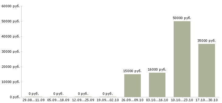 Вакансии агент по страхованию в Уфе - Медиана зарплат агент по страхованию в Уфе за 2 месяца