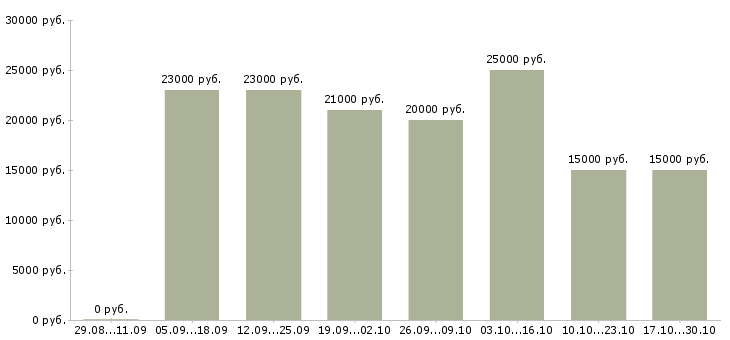 Вакансии администратор в интернет магазине Хакасия - Медиана зарплат администратор в интернет магазине Хакасия за 2 месяца
