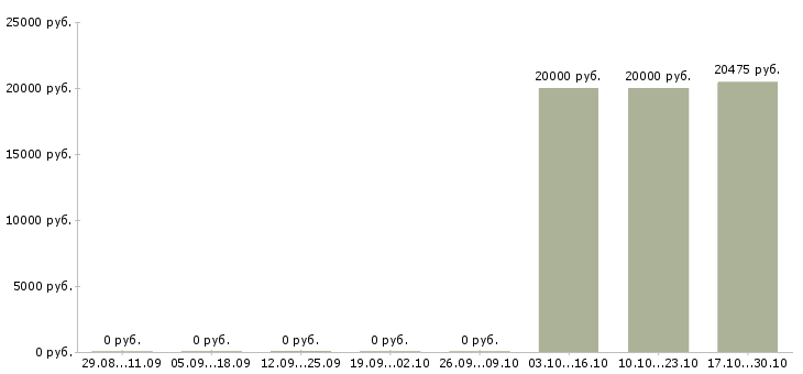 Вакансии аналитик по продажам в Барнауле - Медиана зарплат аналитик по продажам в Барнауле за 2 месяца