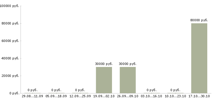 Вакансии водитель такси с личный автомобилем в Челябинске - Медиана зарплат водитель такси с личный автомобилем в Челябинске за 2 месяца