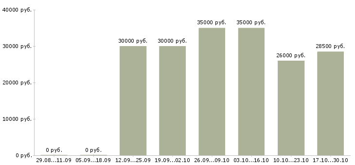 Вакансии врач участковый терапевт в Новосибирске - Медиана зарплат врач участковый терапевт в Новосибирске за 2 месяца