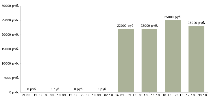 Вакансии горничная с проживанием в Сочи - Медиана зарплат горничная с проживанием в Сочи за 2 месяца