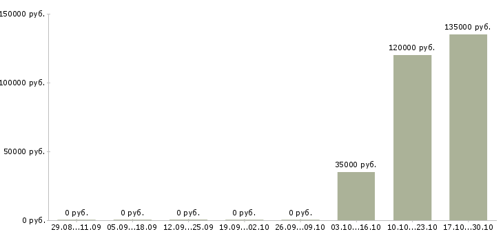 Вакансии директор по исследованиям Нижний новгород - Медиана зарплат директор по исследованиям Нижний новгород за 2 месяца