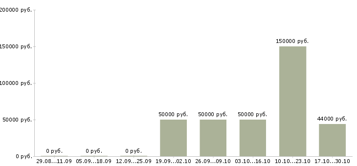 Вакансии директор по контролю в Череповце - Медиана зарплат директор по контролю в Череповце за 2 месяца
