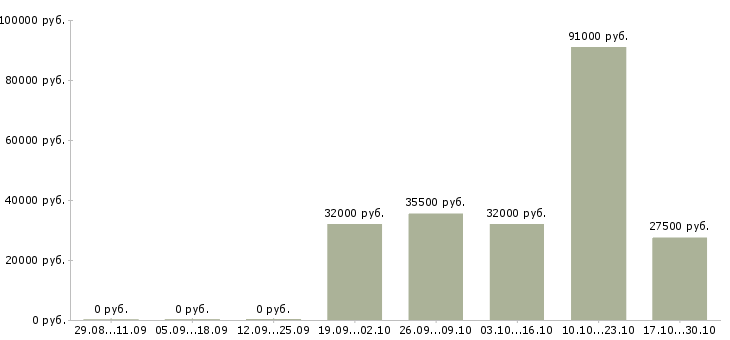 Вакансии директор по продукту в Волгограде - Медиана зарплат директор по продукту в Волгограде за 2 месяца