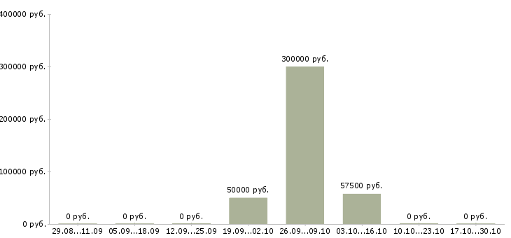 Вакансии директор подразделения в Сочи - Медиана зарплат директор подразделения в Сочи за 2 месяца