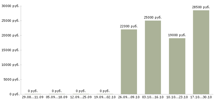 Вакансии диспетчер логист в Екатеринбурге - Медиана зарплат диспетчер логист в Екатеринбурге за 2 месяца