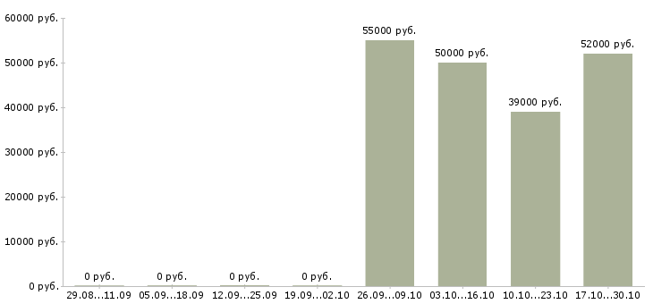 Вакансии для сотрудников без опыта в Королеве - Медиана зарплат для сотрудников без опыта в Королеве за 2 месяца