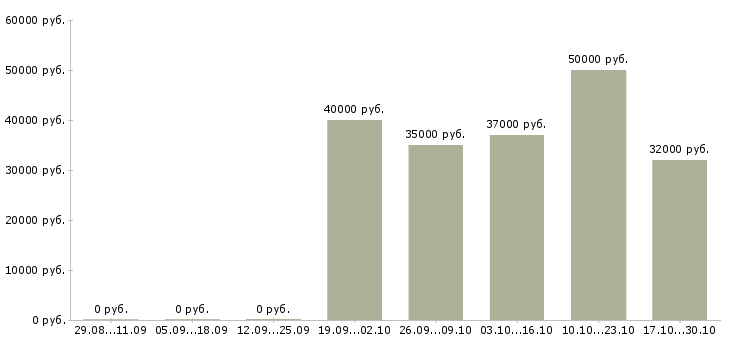 Вакансии заместитель директора по развитию в Казани - Медиана зарплат заместитель директора по развитию в Казани за 2 месяца