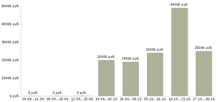 Вакансии заработок через интернет Нижний новгород - Медиана зарплат заработок через интернет Нижний новгород за 2 месяца