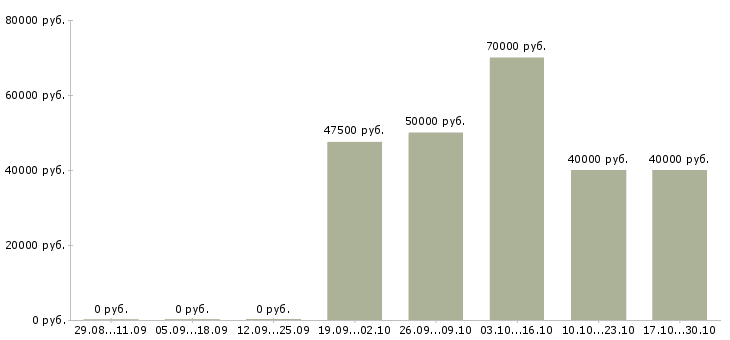 Вакансии инженер по вентиляции Нижний новгород - Медиана зарплат инженер по вентиляции Нижний новгород за 2 месяца