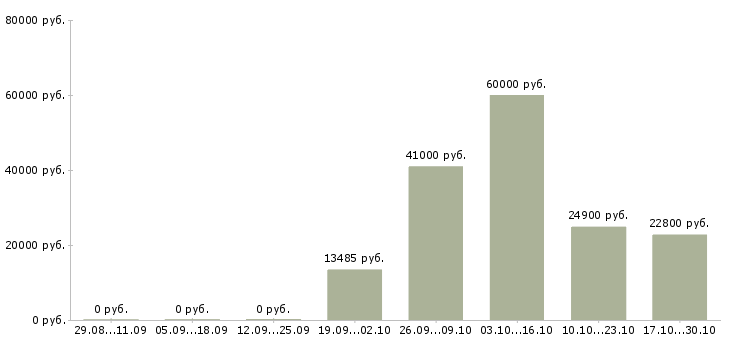 Вакансии кассир на подработку в Смоленске - Медиана зарплат кассир на подработку в Смоленске за 2 месяца