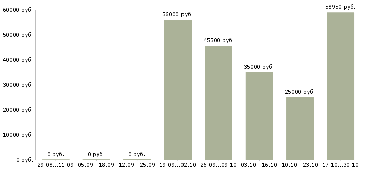 Вакансии кассир с супермаркет в Дзержинске - Медиана зарплат кассир с супермаркет в Дзержинске за 2 месяца