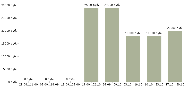 Вакансии консультант без опыта работы в Ставрополе - Медиана зарплат консультант без опыта работы в Ставрополе за 2 месяца