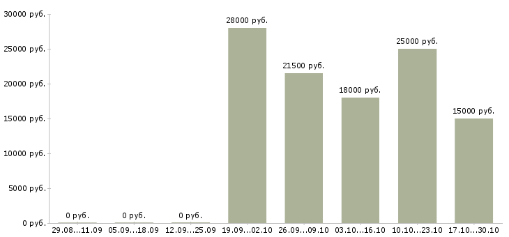 Вакансии консультант в интернет магазине в Новокузнецке - Медиана зарплат консультант в интернет магазине в Новокузнецке за 2 месяца