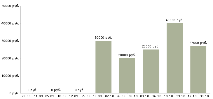 Вакансии координатор отдела в Новосибирске - Медиана зарплат координатор отдела в Новосибирске за 2 месяца
