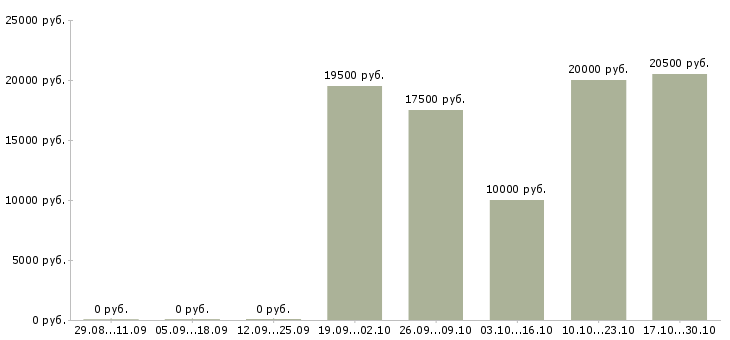 Вакансии курьер по городу в Магнитогорске - Медиана зарплат курьер по городу в Магнитогорске за 2 месяца