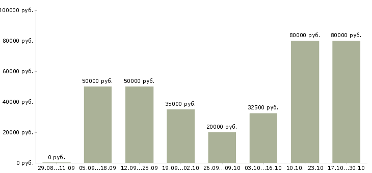 Вакансии мастер по обслуживанию в Тюмени - Медиана зарплат мастер по обслуживанию в Тюмени за 2 месяца
