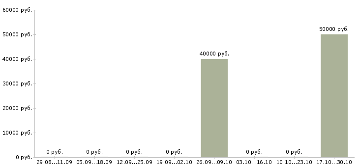 Вакансии мастер смены в Подольске - Медиана зарплат мастер смены в Подольске за 2 месяца