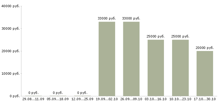 Вакансии менеджер для поиска клиентов в Сыктывкаре - Медиана зарплат менеджер для поиска клиентов в Сыктывкаре за 2 месяца