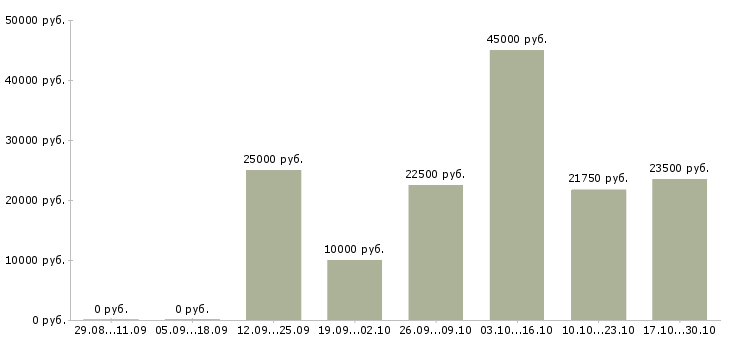 Вакансии менеджер на удаленную работу в Балаково - Медиана зарплат менеджер на удаленную работу в Балаково за 2 месяца