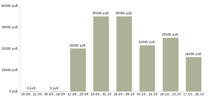 Вакансии менеджер на удаленную работу в Обнинске - Медиана зарплат менеджер на удаленную работу в Обнинске за 2 месяца