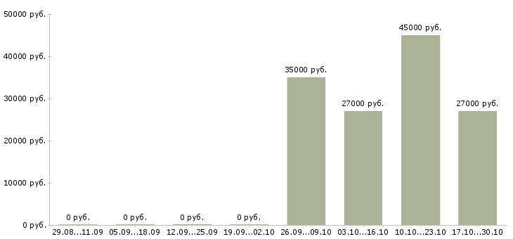 Вакансии менеджер по мотивации в Саранске - Медиана зарплат менеджер по мотивации в Саранске за 2 месяца