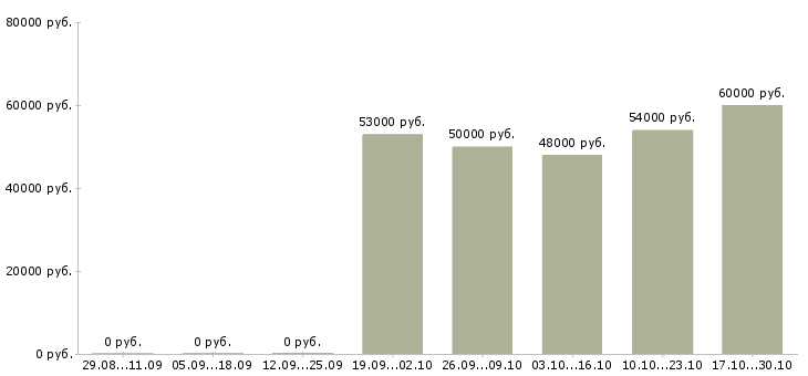 Вакансии менеджер по питанию в Пскове - Медиана зарплат менеджер по питанию в Пскове за 2 месяца