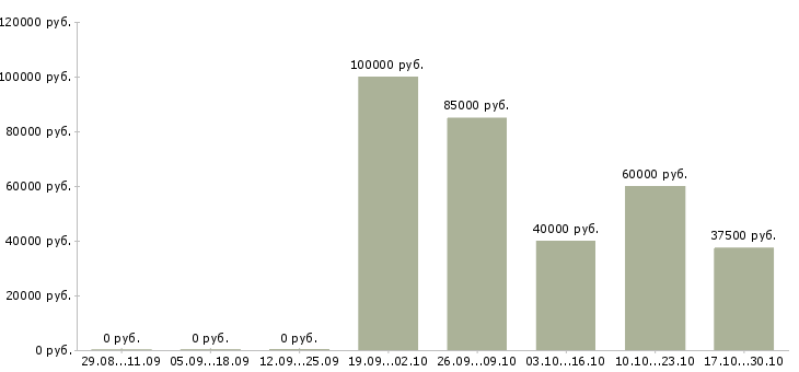 Вакансии менеджер по поиску клиентов в Зеленограде - Медиана зарплат менеджер по поиску клиентов в Зеленограде за 2 месяца
