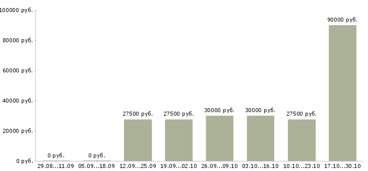 Вакансии менеджер по продукции в Сыктывкаре - Медиана зарплат менеджер по продукции в Сыктывкаре за 2 месяца