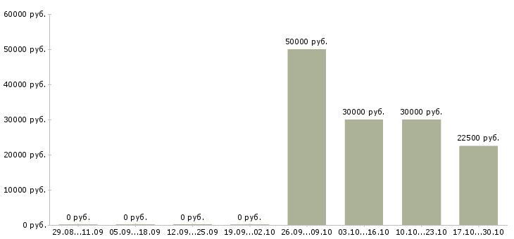 Вакансии менеджер продаж автозапчастей в Уфе - Медиана зарплат менеджер продаж автозапчастей в Уфе за 2 месяца