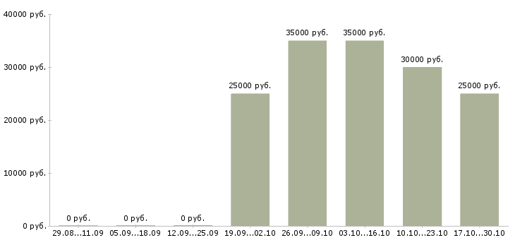 Вакансии менеджер продаж мебели в Владимире - Медиана зарплат менеджер продаж мебели в Владимире за 2 месяца