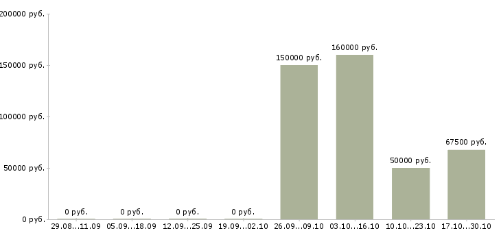 Вакансии менеджер прямых продаж в Сочи - Медиана зарплат менеджер прямых продаж в Сочи за 2 месяца