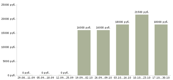 Вакансии мерчендайзер без опыта работы Адыгея - Медиана зарплат мерчендайзер без опыта работы Адыгея за 2 месяца