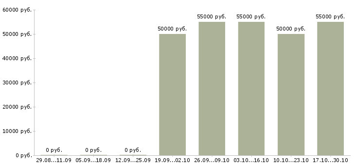 Вакансии начальник объекта охраны в Краснодаре - Медиана зарплат начальник объекта охраны в Краснодаре за 2 месяца
