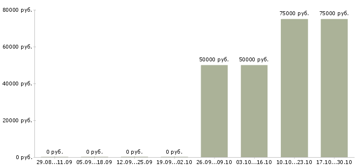 Вакансии начальник отдела контроля в Белгороде - Медиана зарплат начальник отдела контроля в Белгороде за 2 месяца